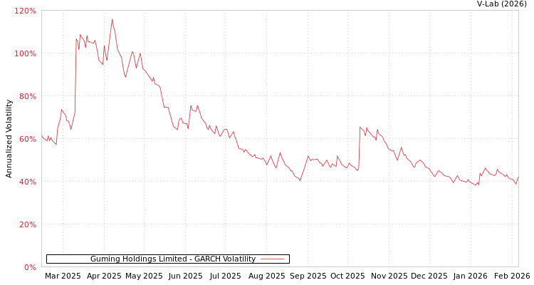 graph of Guming Holdings Limited GARCH