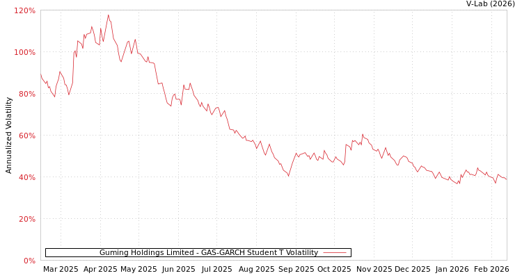 graph of Guming Holdings Limited GAS-GARCH-T