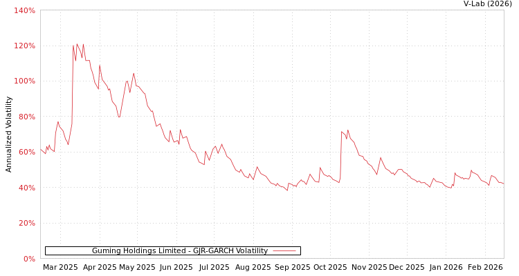 graph of Guming Holdings Limited GJR-GARCH