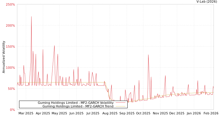 graph of Guming Holdings Limited MF2-GARCH