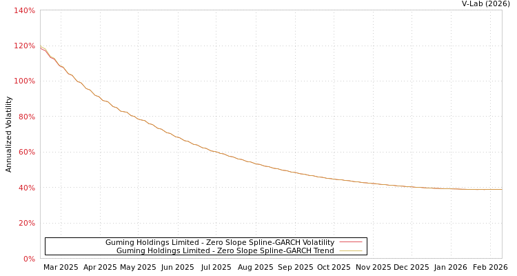 graph of Guming Holdings Limited S0GARCH