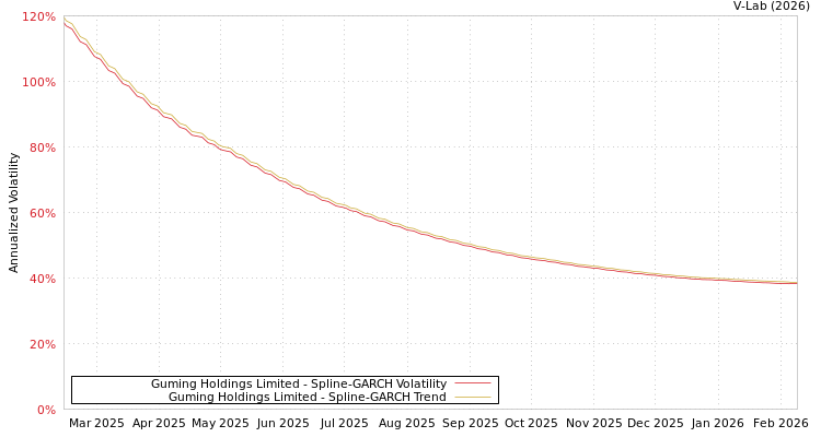 graph of Guming Holdings Limited SGARCH