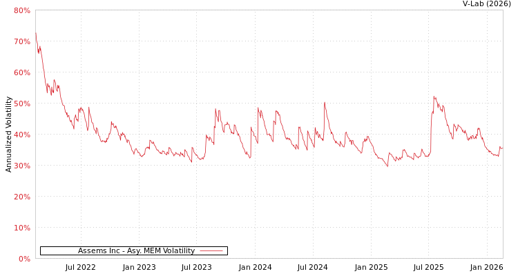 graph of Assems Inc AMEM