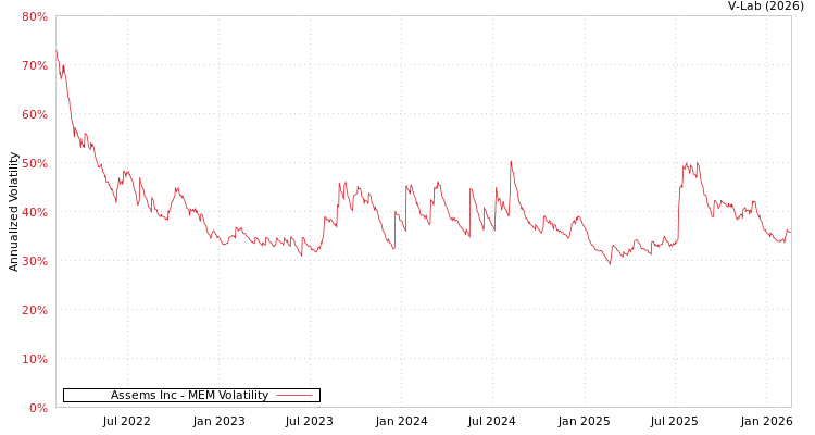 graph of Assems Inc MEM