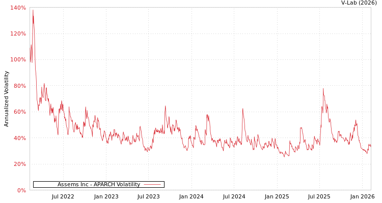 graph of Assems Inc APARCH