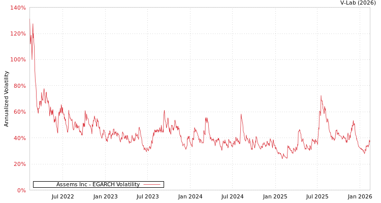 graph of Assems Inc EGARCH