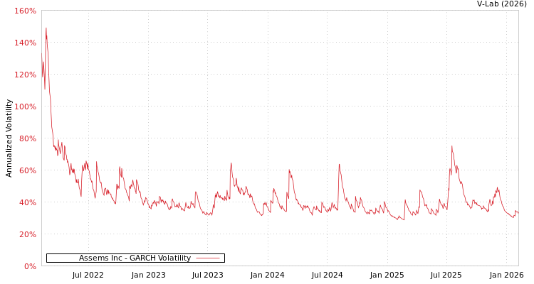 graph of Assems Inc GARCH