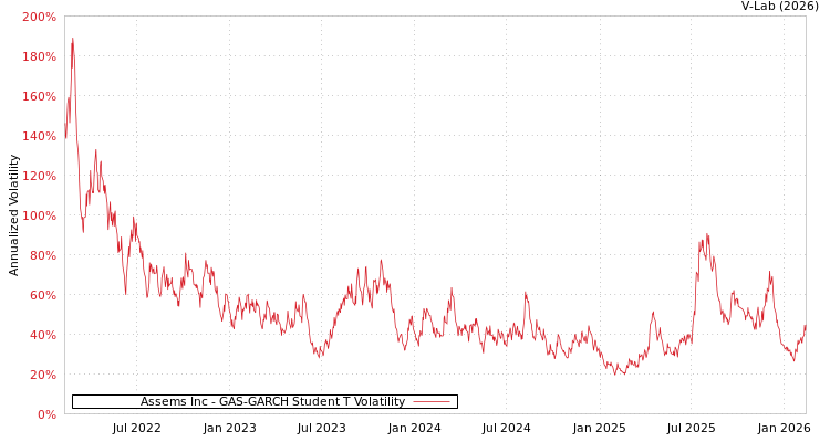 graph of Assems Inc GAS-GARCH-T