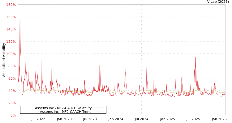 graph of Assems Inc MF2-GARCH