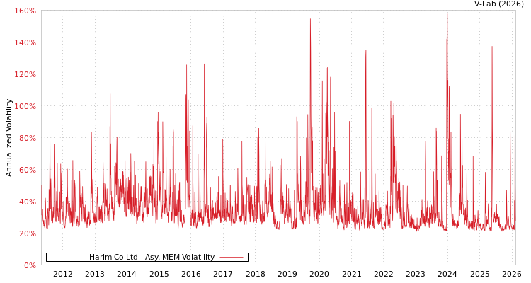 graph of Harim Co Ltd AMEM