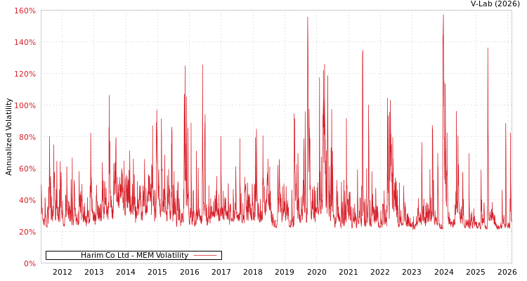 graph of Harim Co Ltd MEM