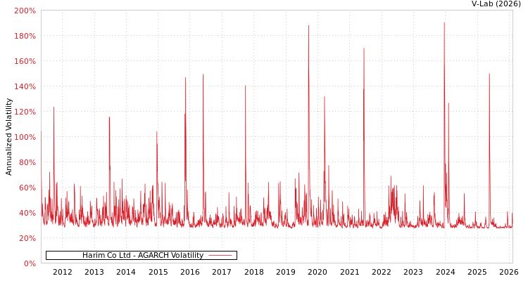 graph of Harim Co Ltd AGARCH