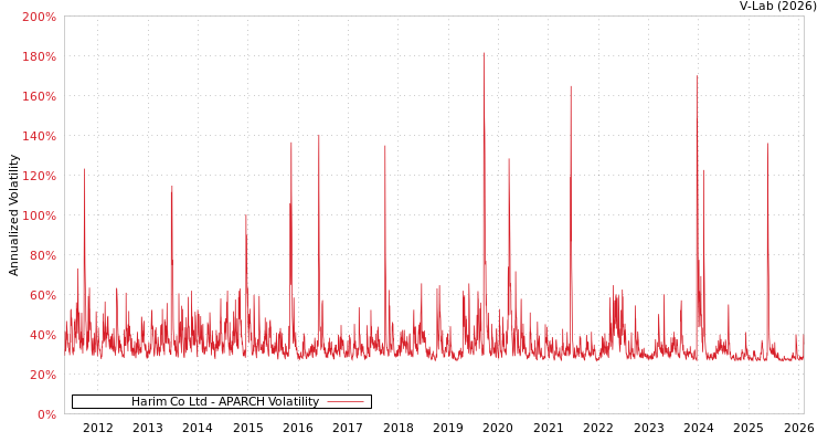 graph of Harim Co Ltd APARCH
