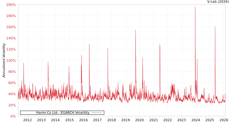 graph of Harim Co Ltd EGARCH