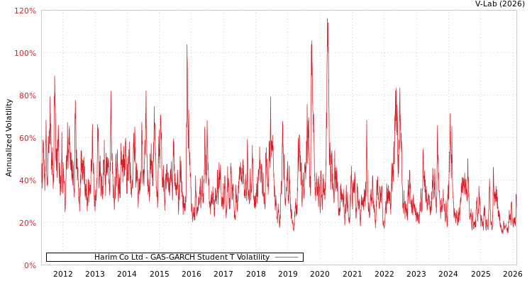 graph of Harim Co Ltd GAS-GARCH-T
