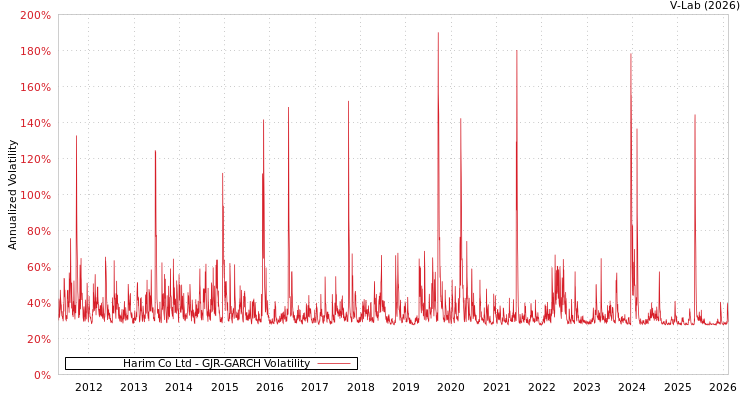 graph of Harim Co Ltd GJR-GARCH