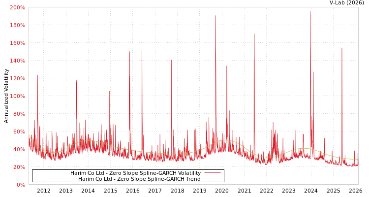 graph of Harim Co Ltd S0GARCH