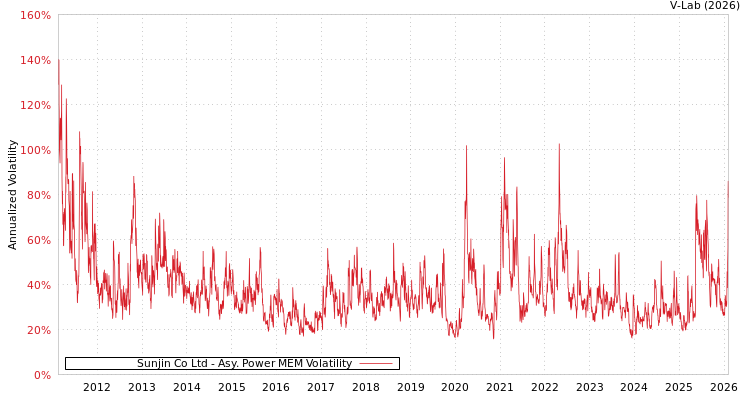 graph of Sunjin Co Ltd APMEM