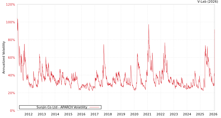 graph of Sunjin Co Ltd APARCH