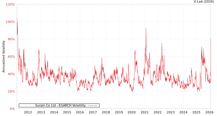 graph of Sunjin Co Ltd EGARCH