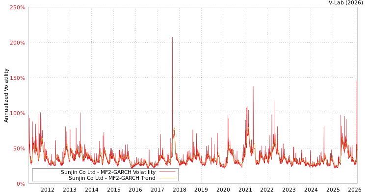 graph of Sunjin Co Ltd MF2-GARCH
