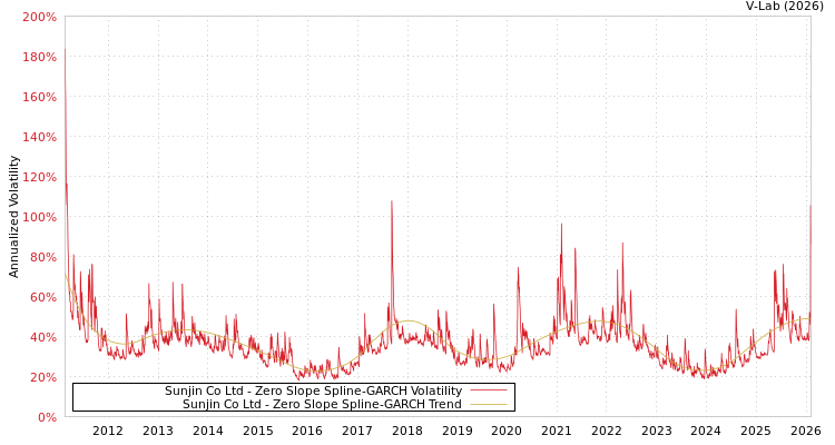 graph of Sunjin Co Ltd S0GARCH