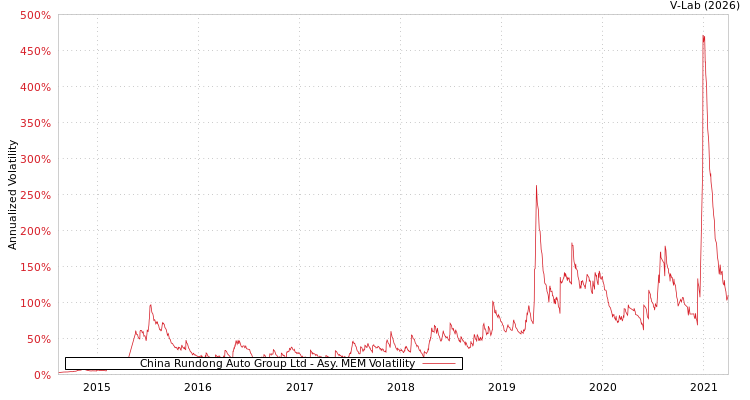graph of China Rundong Auto Group Ltd AMEM