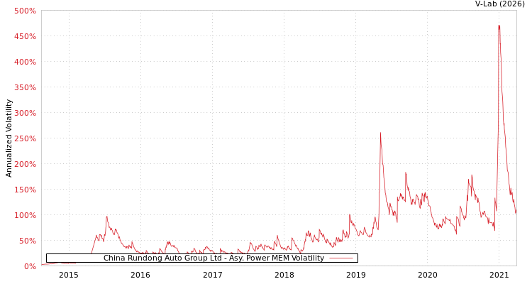 graph of China Rundong Auto Group Ltd APMEM