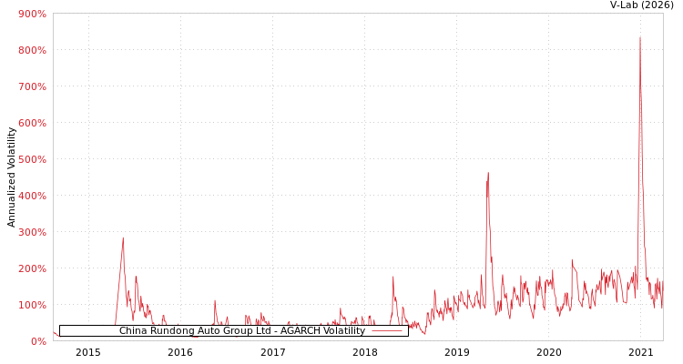 graph of China Rundong Auto Group Ltd AGARCH