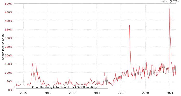 graph of China Rundong Auto Group Ltd APARCH