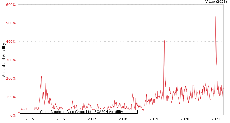 graph of China Rundong Auto Group Ltd EGARCH