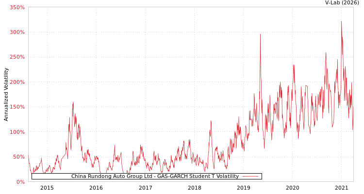 graph of China Rundong Auto Group Ltd GAS-GARCH-T