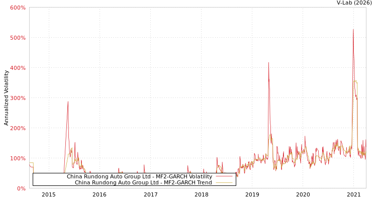 graph of China Rundong Auto Group Ltd MF2-GARCH