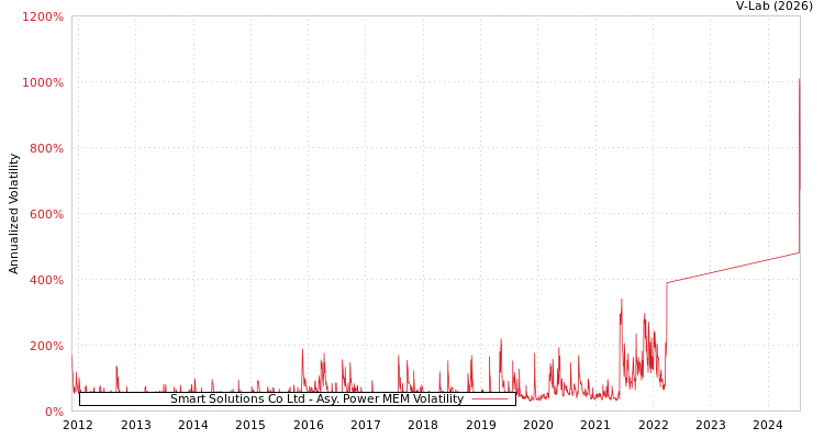graph of Smart Solutions Co Ltd APMEM