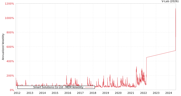 graph of Smart Solutions Co Ltd MEM