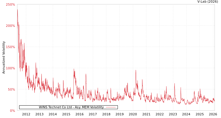 graph of WINS Technet Co Ltd AMEM