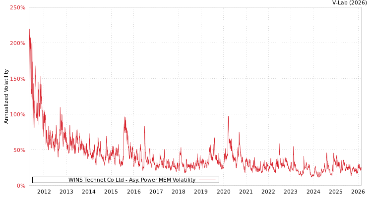 graph of WINS Technet Co Ltd APMEM