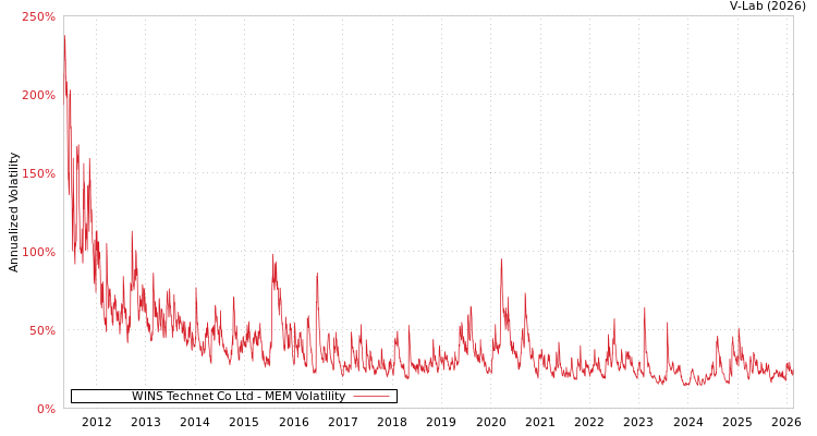 graph of WINS Technet Co Ltd MEM