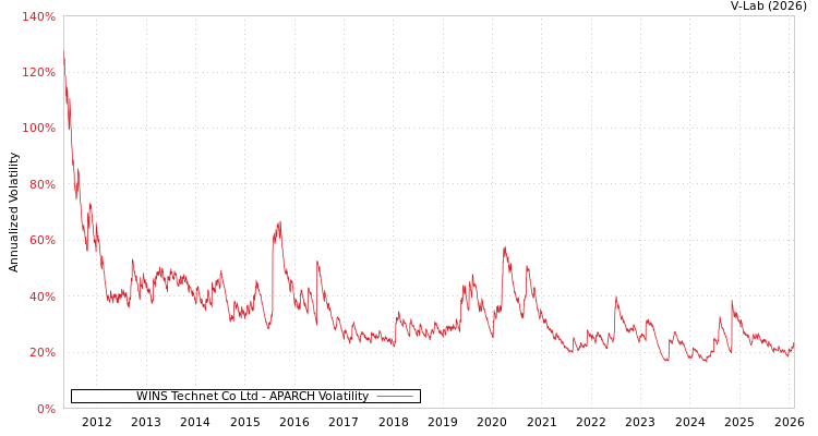 graph of WINS Technet Co Ltd APARCH
