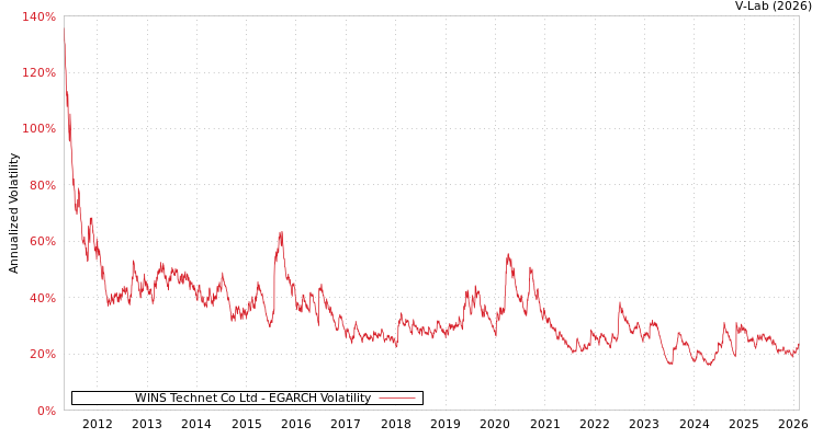 graph of WINS Technet Co Ltd EGARCH