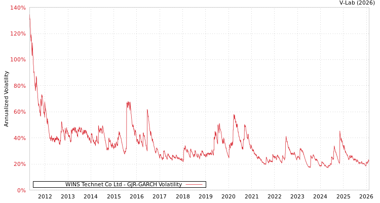 graph of WINS Technet Co Ltd GJR-GARCH