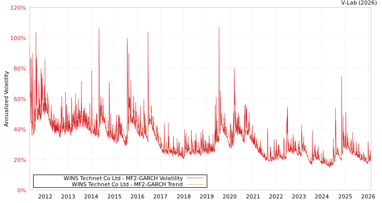 graph of WINS Technet Co Ltd MF2-GARCH