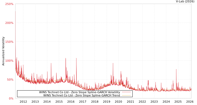 graph of WINS Technet Co Ltd S0GARCH