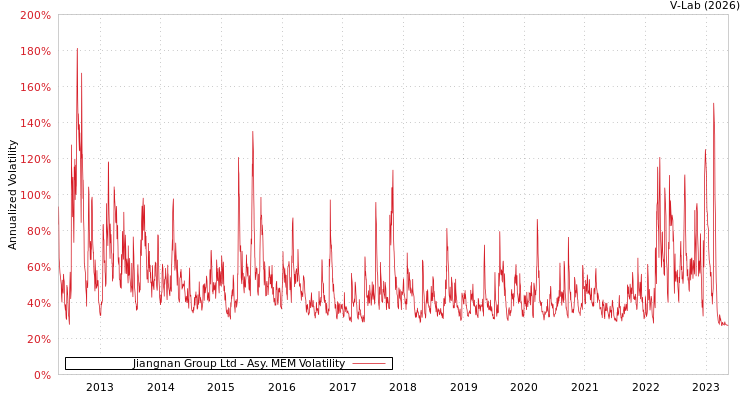 graph of Jiangnan Group Ltd AMEM