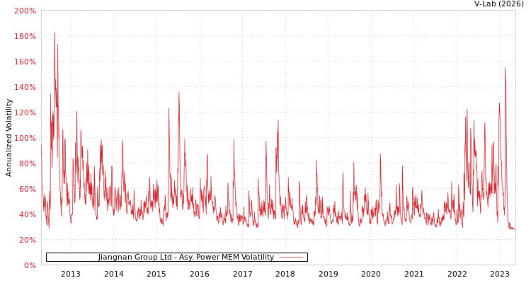 graph of Jiangnan Group Ltd APMEM
