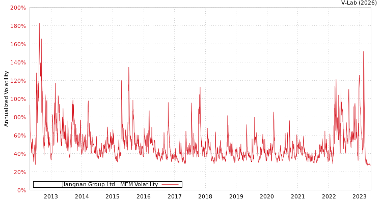 graph of Jiangnan Group Ltd MEM