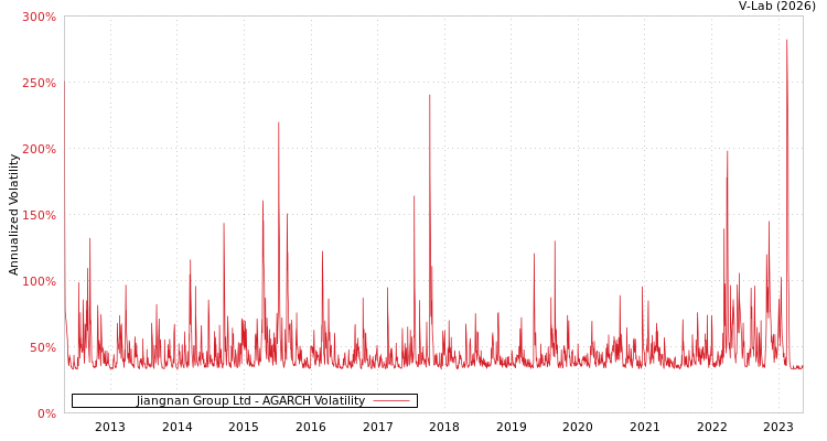 graph of Jiangnan Group Ltd AGARCH
