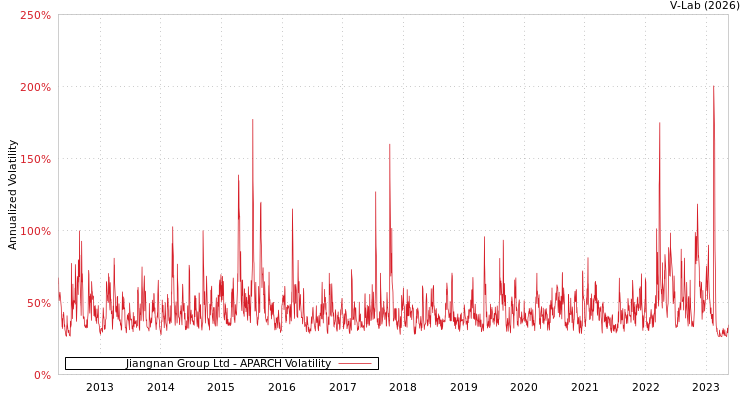 graph of Jiangnan Group Ltd APARCH