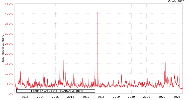 graph of Jiangnan Group Ltd EGARCH