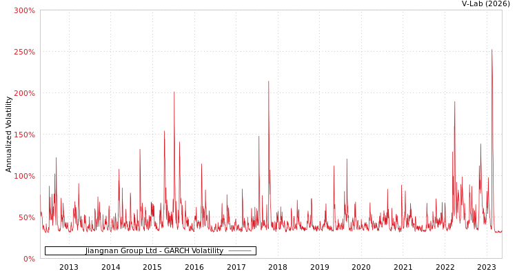 graph of Jiangnan Group Ltd GARCH